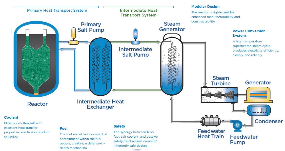 Googleが小型原子炉建設を支援－新興企業 Kairos Powerと電力